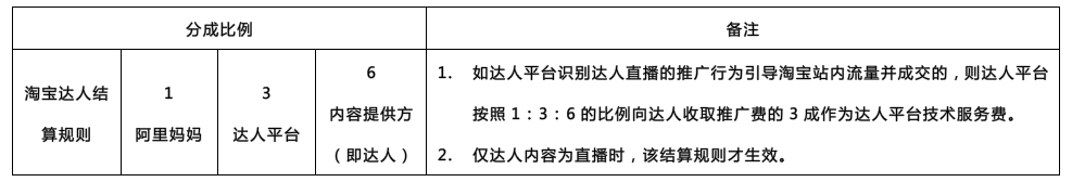 淘寶達(dá)人就是淘客嗎?如何成為淘寶達(dá)人